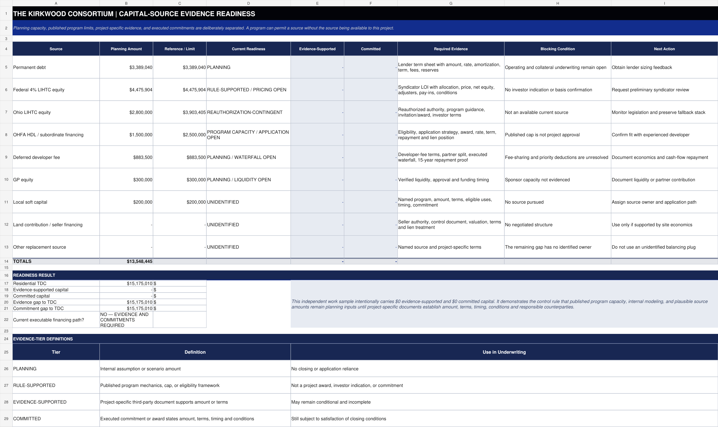 Source Readiness tab showing capital sources, evidence tiers, and next actions